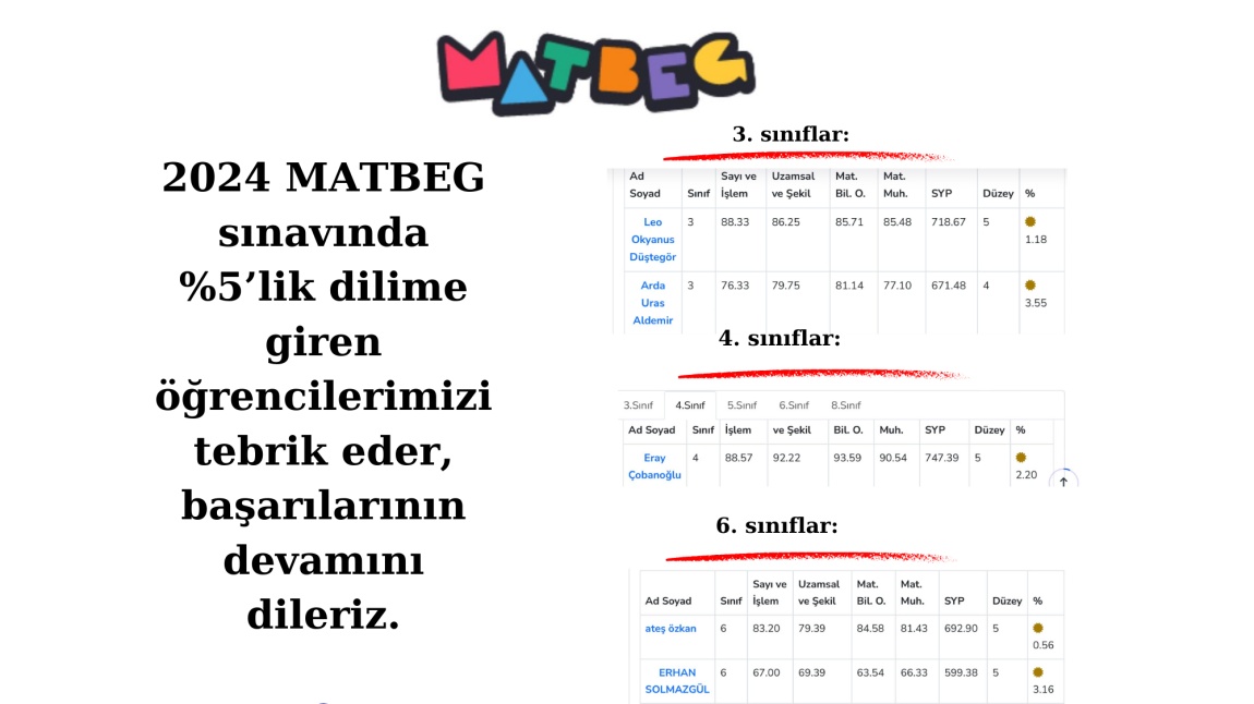 MATBEG'de Türkiye Dereceleri!